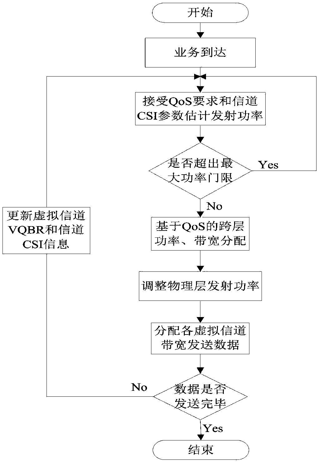 Bandwidth and power multi-target cross-layer optimization method facing QOS in AOS