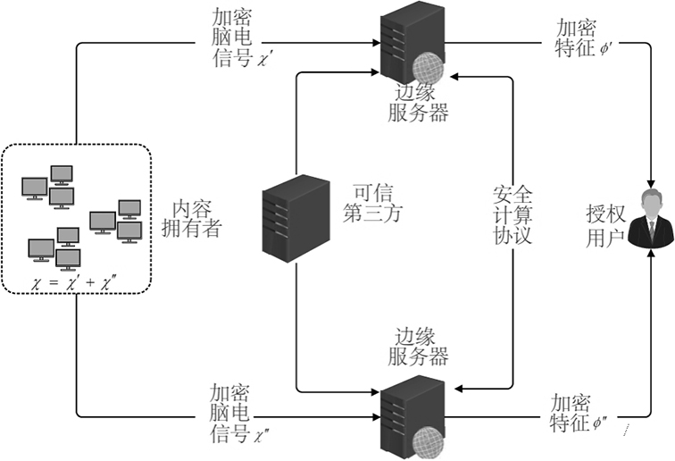 Lightweight privacy protection outsourcing electroencephalogram signal feature extraction method