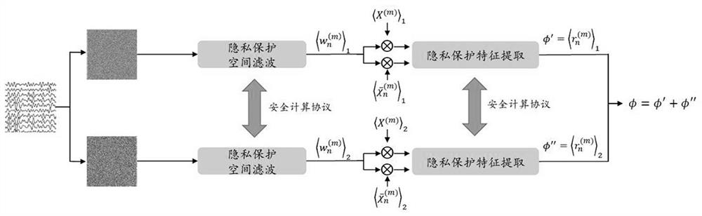 Lightweight privacy protection outsourcing electroencephalogram signal feature extraction method