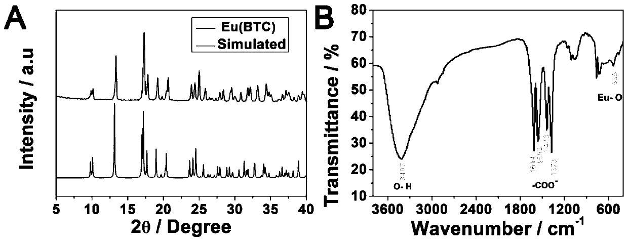 On-site detection method of hydrogen peroxide based on europium-based metal organic framework material Eu-MOF