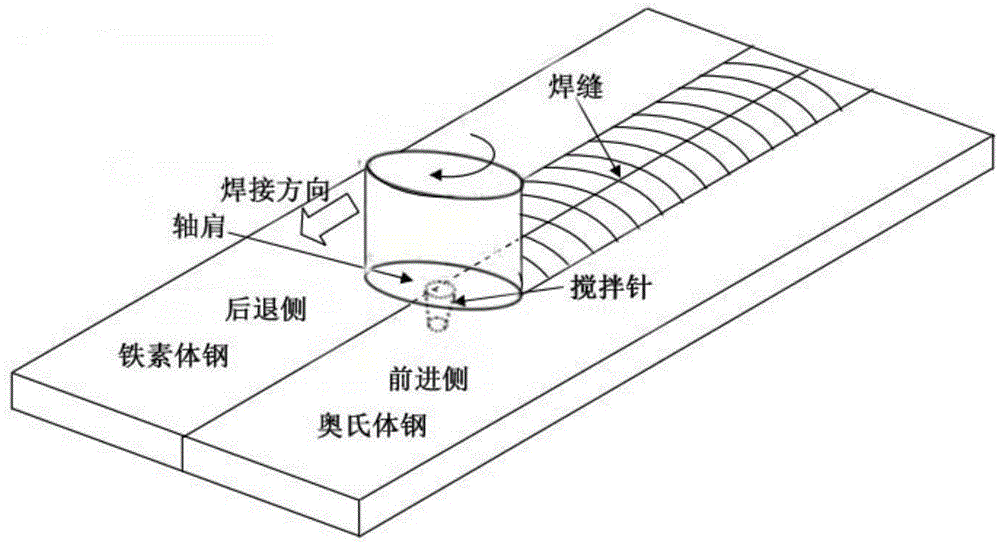 Friction stir welding method for ferritic/austenitic dissimilar steels