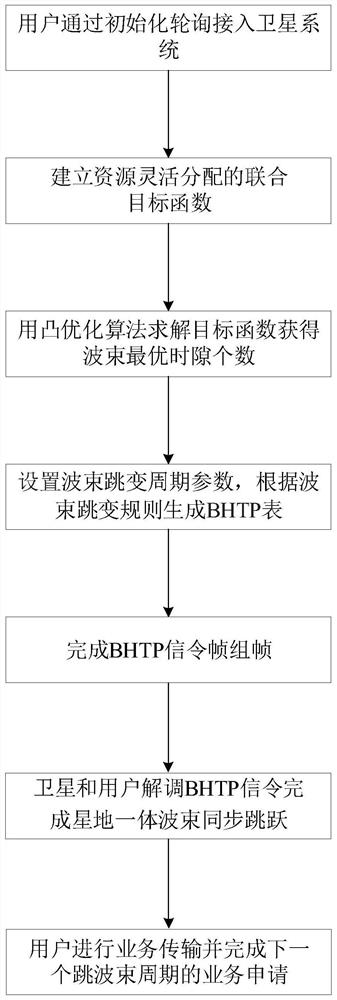 Hopping beam satellite system workflow and signaling frame design method for controlling associated service