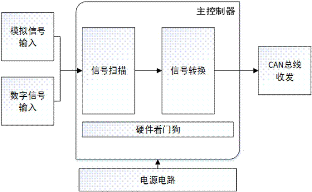 CAN (Controller Area Network) bus-based elevator monitoring method