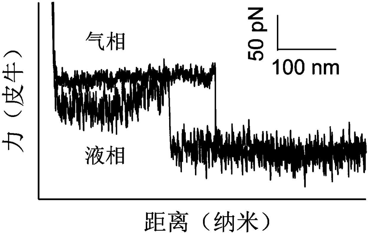 Method for performing single molecule force spectrum test in gas phase environment