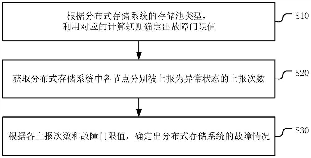 Fault detection method, device, equipment and medium of a distributed storage system