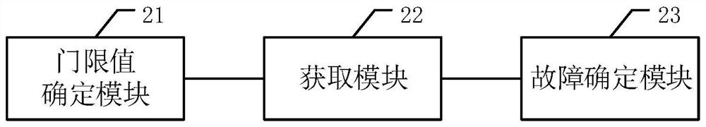 Fault detection method, device, equipment and medium of a distributed storage system