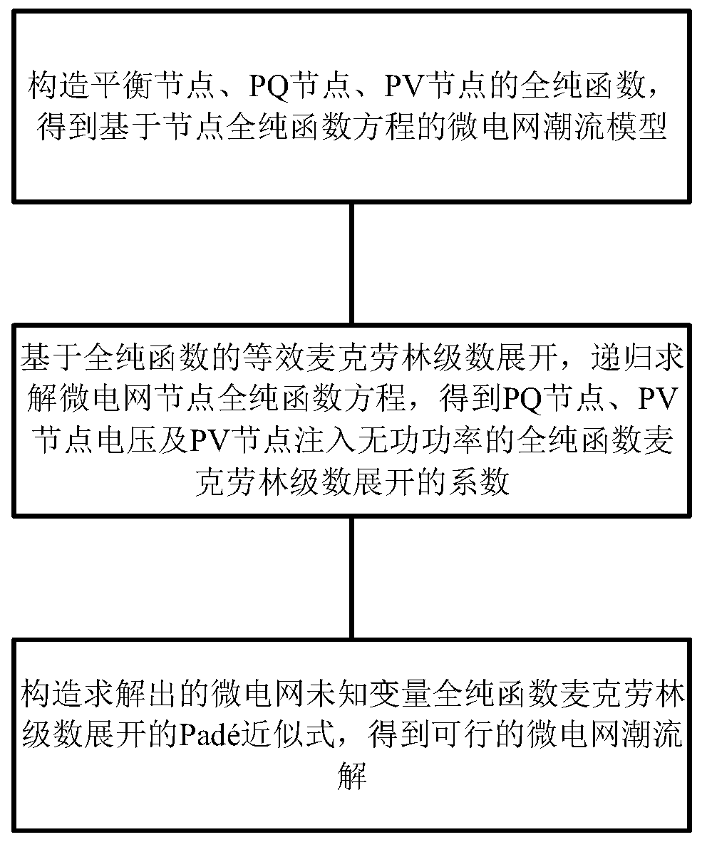 Microgrid power flow calculation method based on full-pure function