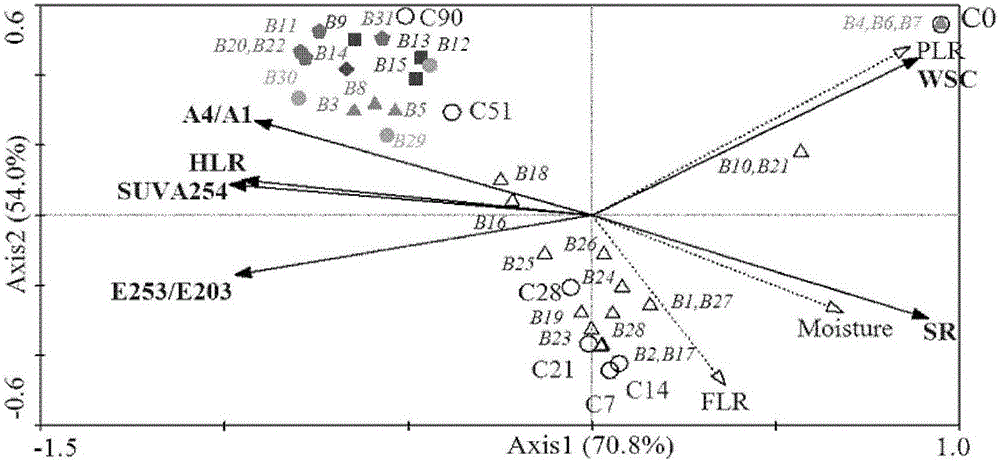 Regulation method for humification parameter in composting water-soluble organic matter