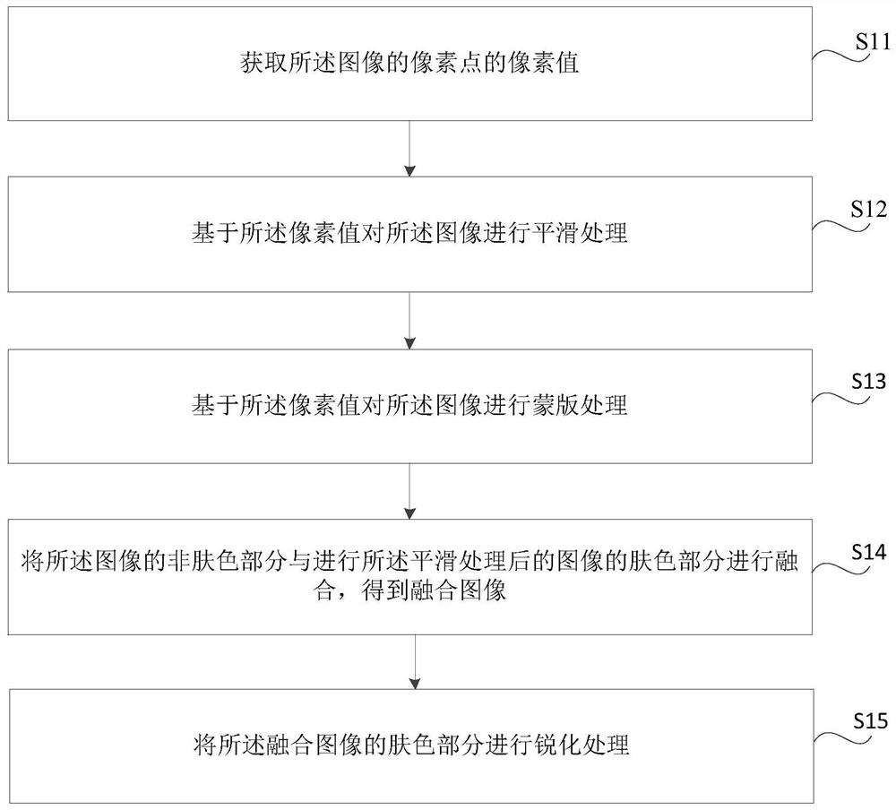 Method, device and storage medium for facial image skin smoothing