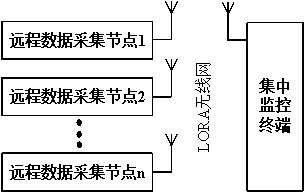 Distributed bridge real-time monitoring system based on LORA wireless communication