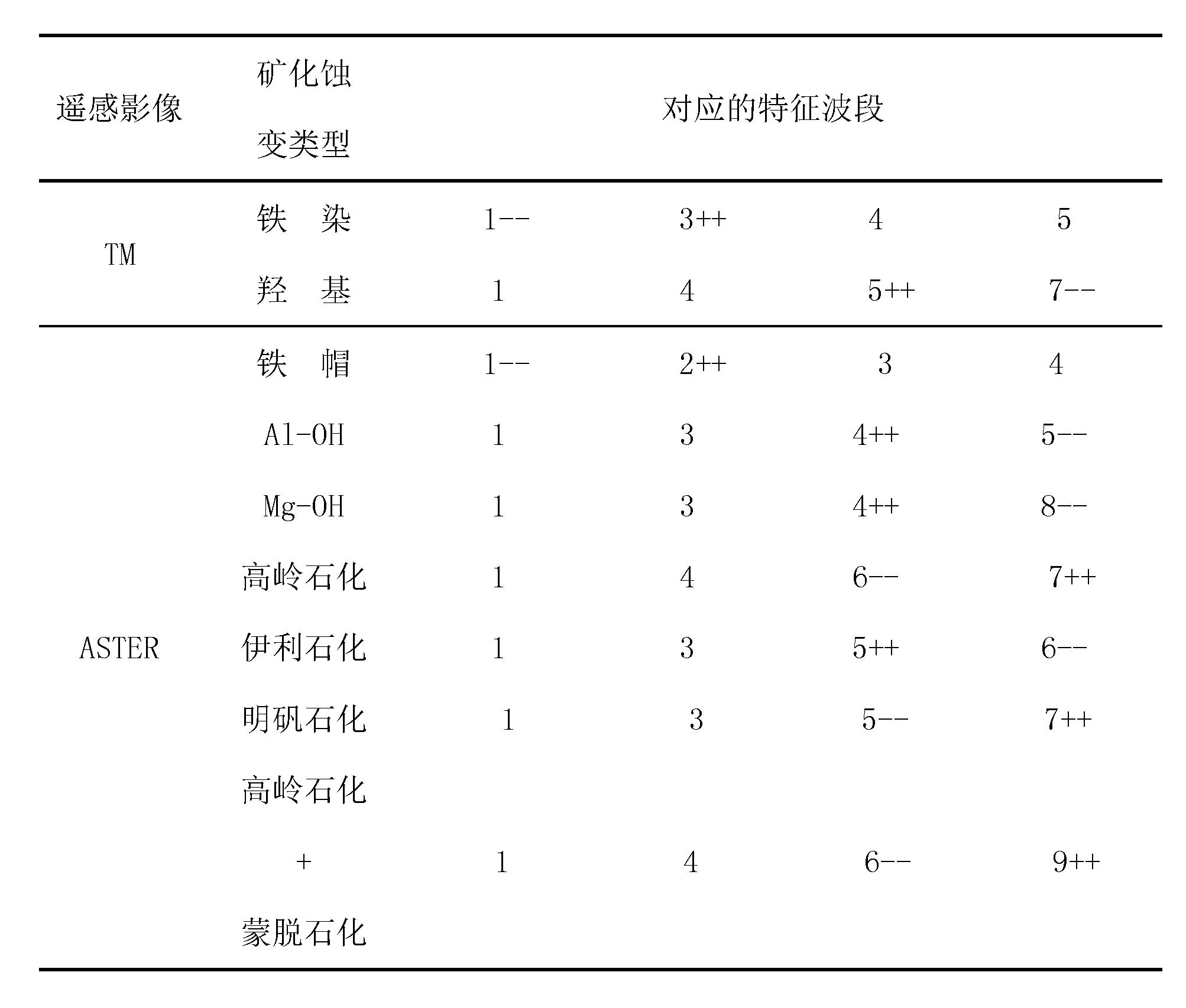 Method for extracting mineralization-alteration information