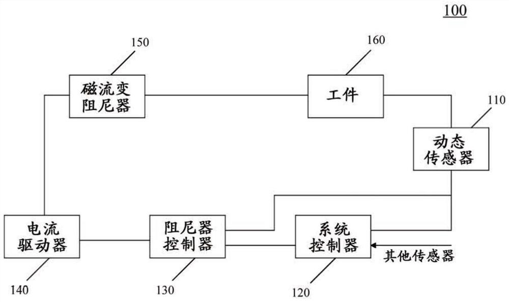 Device and method for coordinating magnetorheological damping/braking and energy harvesting