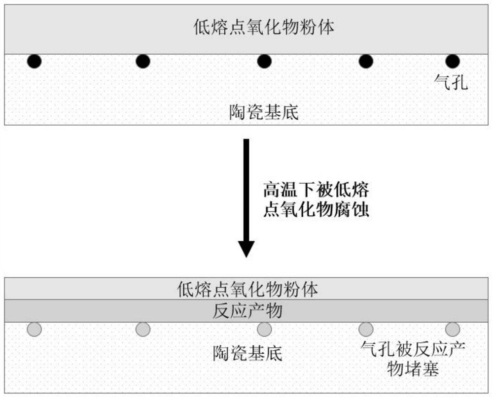 Preparation method of impermeable ceramic material capable of rapidly reacting with low-melting-point oxide