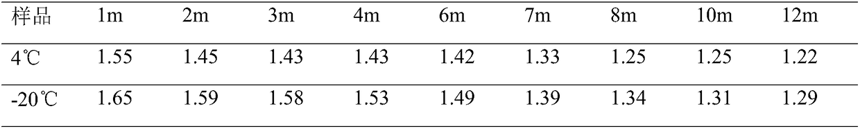 Stem cell extract product medical dressing, and preparation method thereof