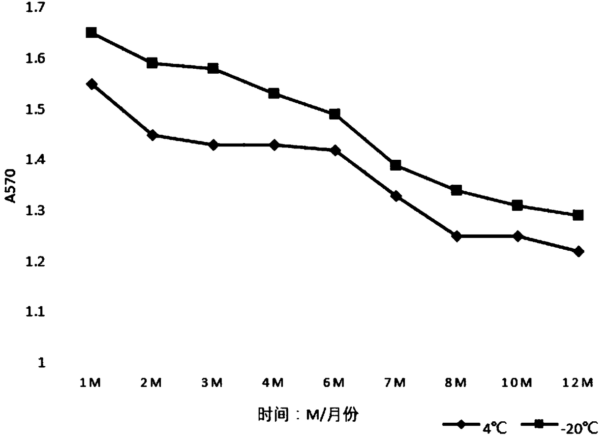 Stem cell extract product medical dressing, and preparation method thereof