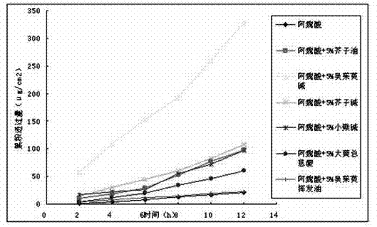 Permeation accelerator and application thereof to permeation acceleration