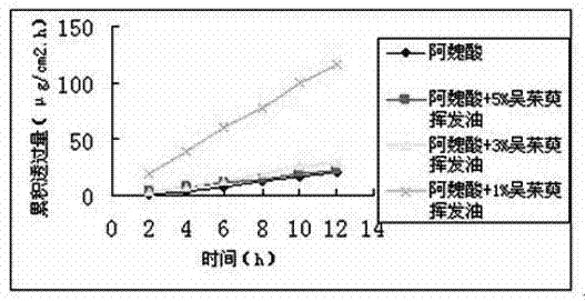 Permeation accelerator and application thereof to permeation acceleration