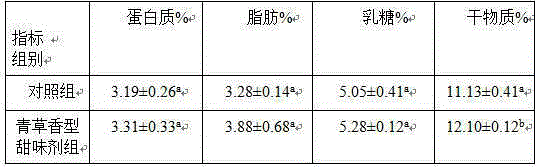 Grass-scent lactating cow feed flavoring agent containing sweetening agent and preparation method and application thereof