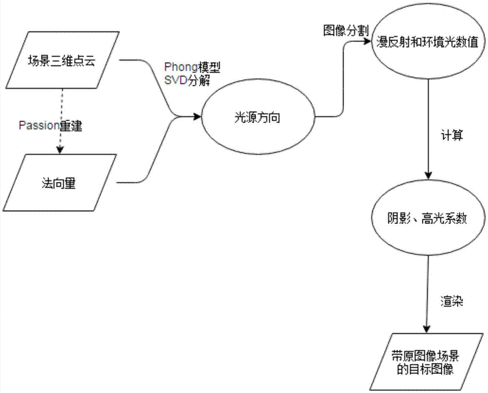 Method for calculating lighting parameters and carrying out relighting rendering based on image and model