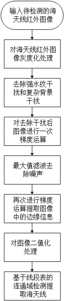 Connected domain detection method for sea-sky lines in infrared images under sea-sky backgrounds