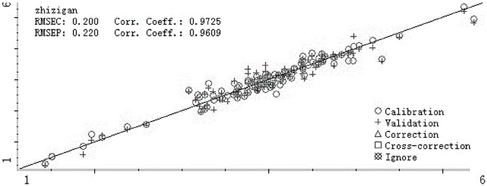 Near infrared analysis method of geniposide content