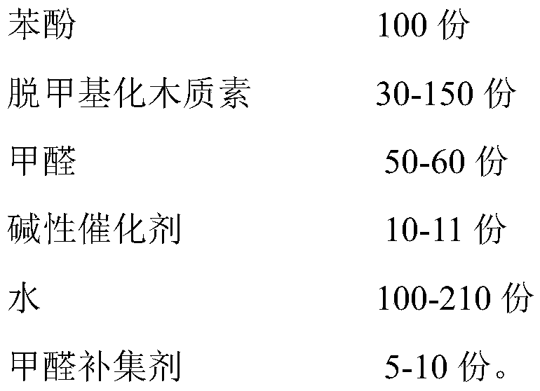 Demethylated lignin, preparation method thereof and application of the demethylated lignin in phenolic resin adhesive