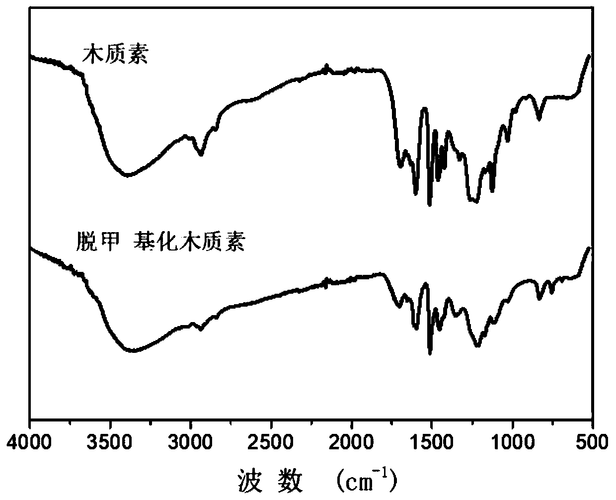 Demethylated lignin, preparation method thereof and application of the demethylated lignin in phenolic resin adhesive