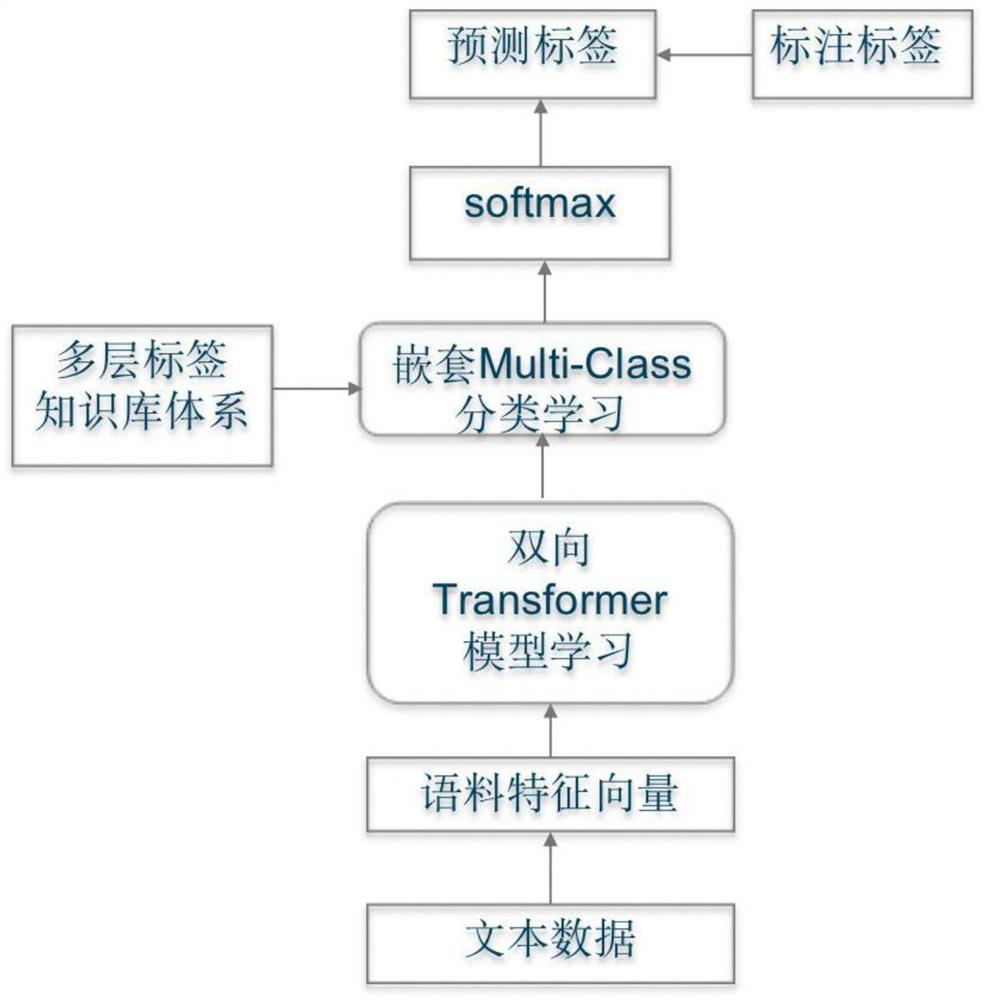 Hierarchical label extraction method based on bidirectional Transformer model