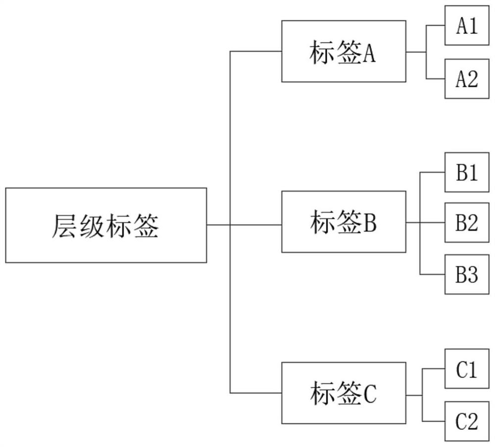 Hierarchical label extraction method based on bidirectional Transformer model