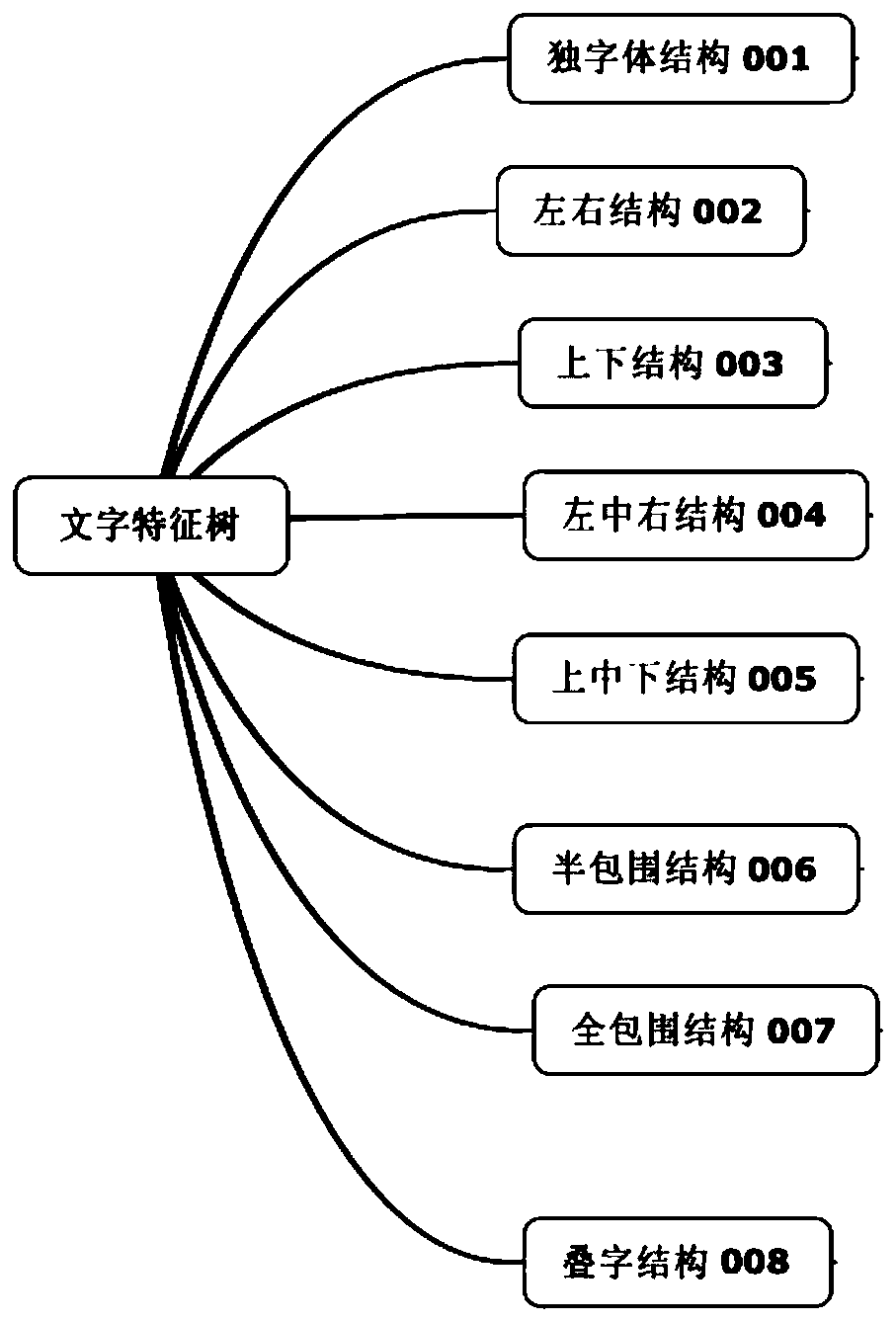 Character coding method and device, readable storage medium and electronic equipment