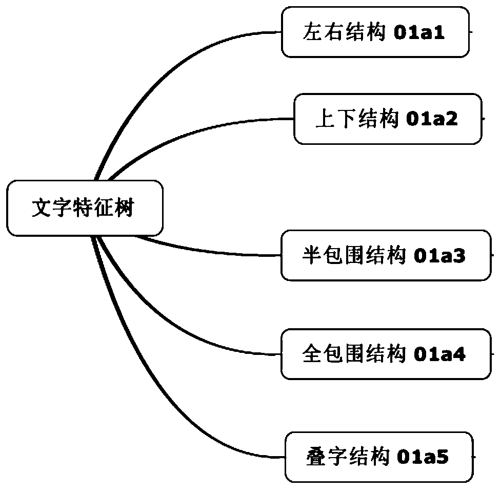 Character coding method and device, readable storage medium and electronic equipment