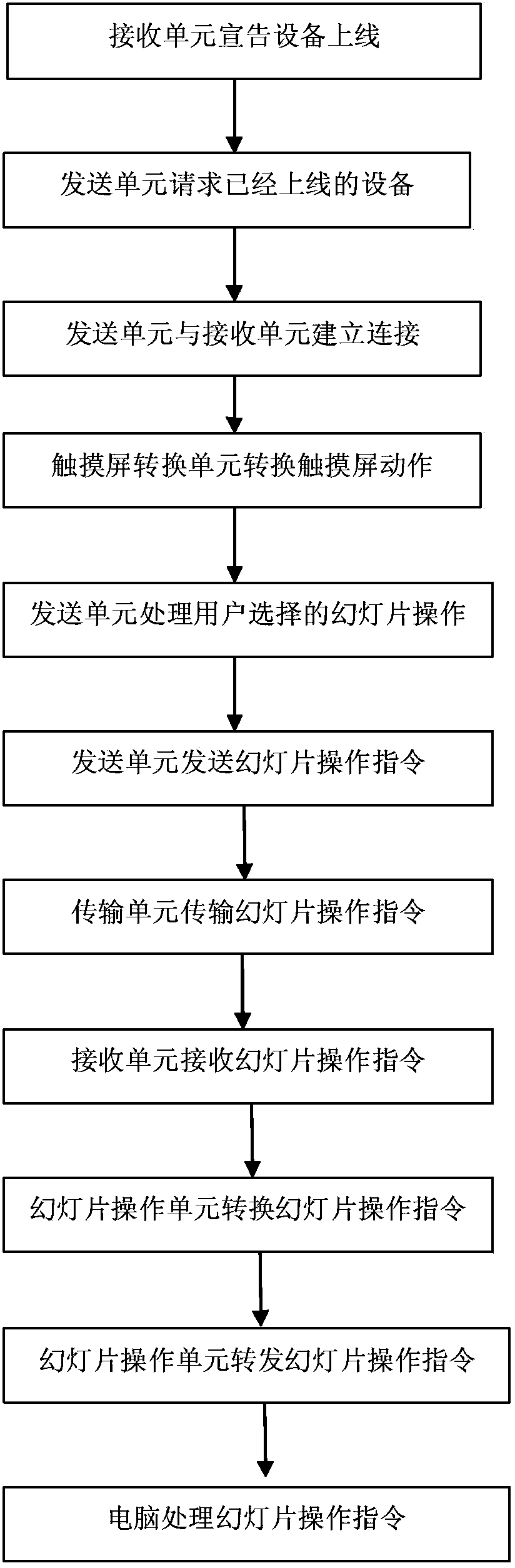 System and method for operating computers to change slides by aid of sliding actions on touch screens