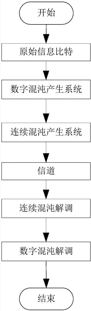 Hybrid chaotic LPI (Low Probability of Interception) communication system design method