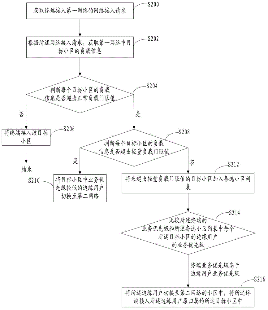 Inter-system switching method and device