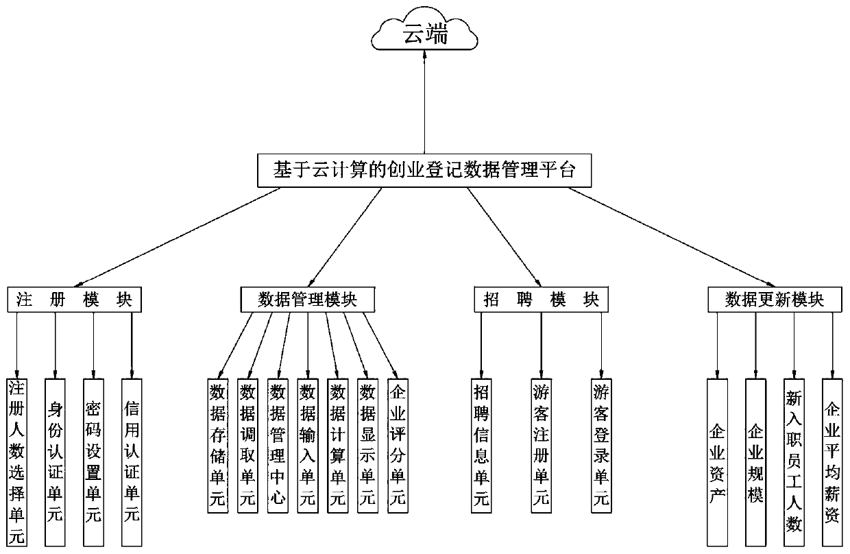 Entrepreneurship registration data management platform based on cloud computing