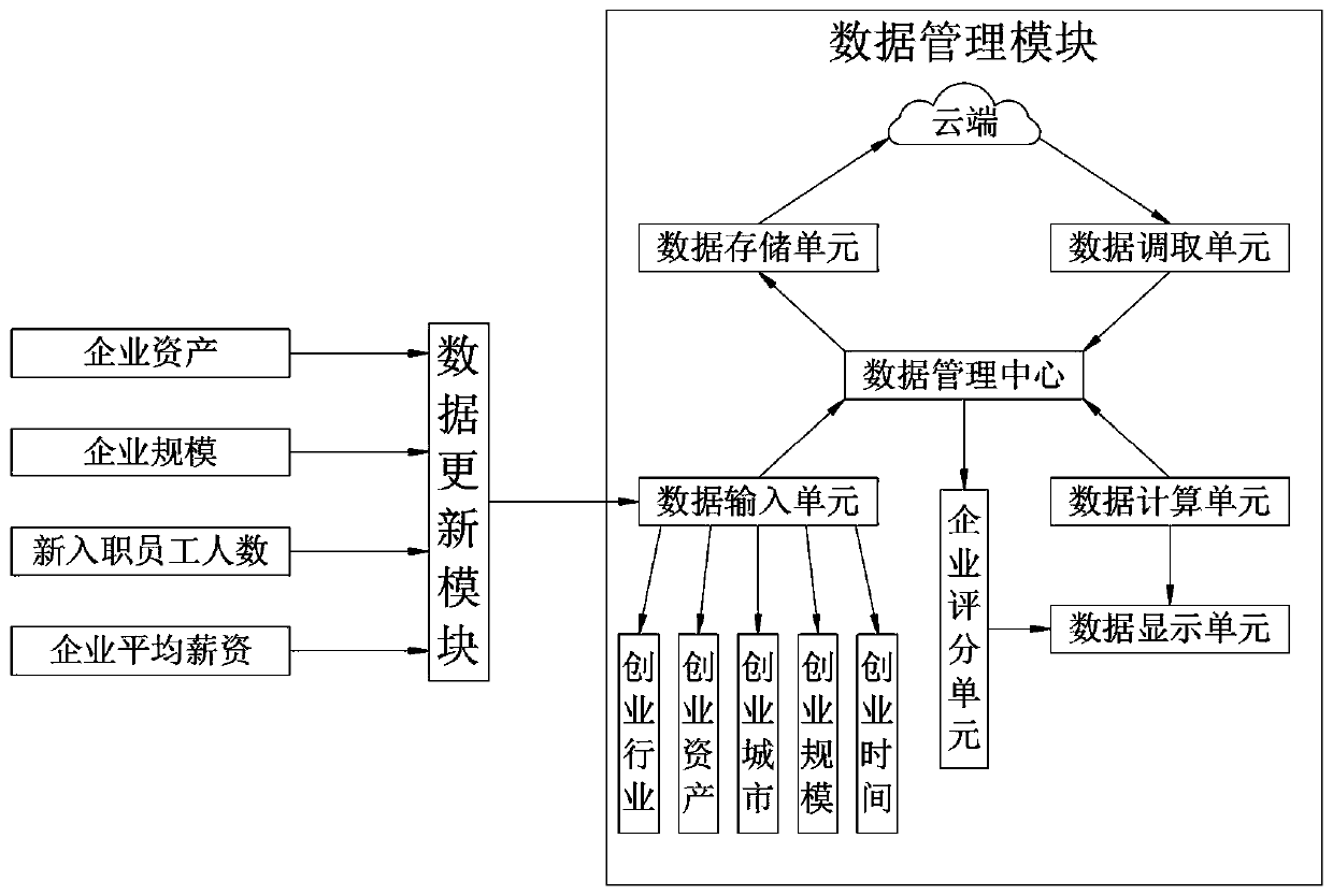 Entrepreneurship registration data management platform based on cloud computing