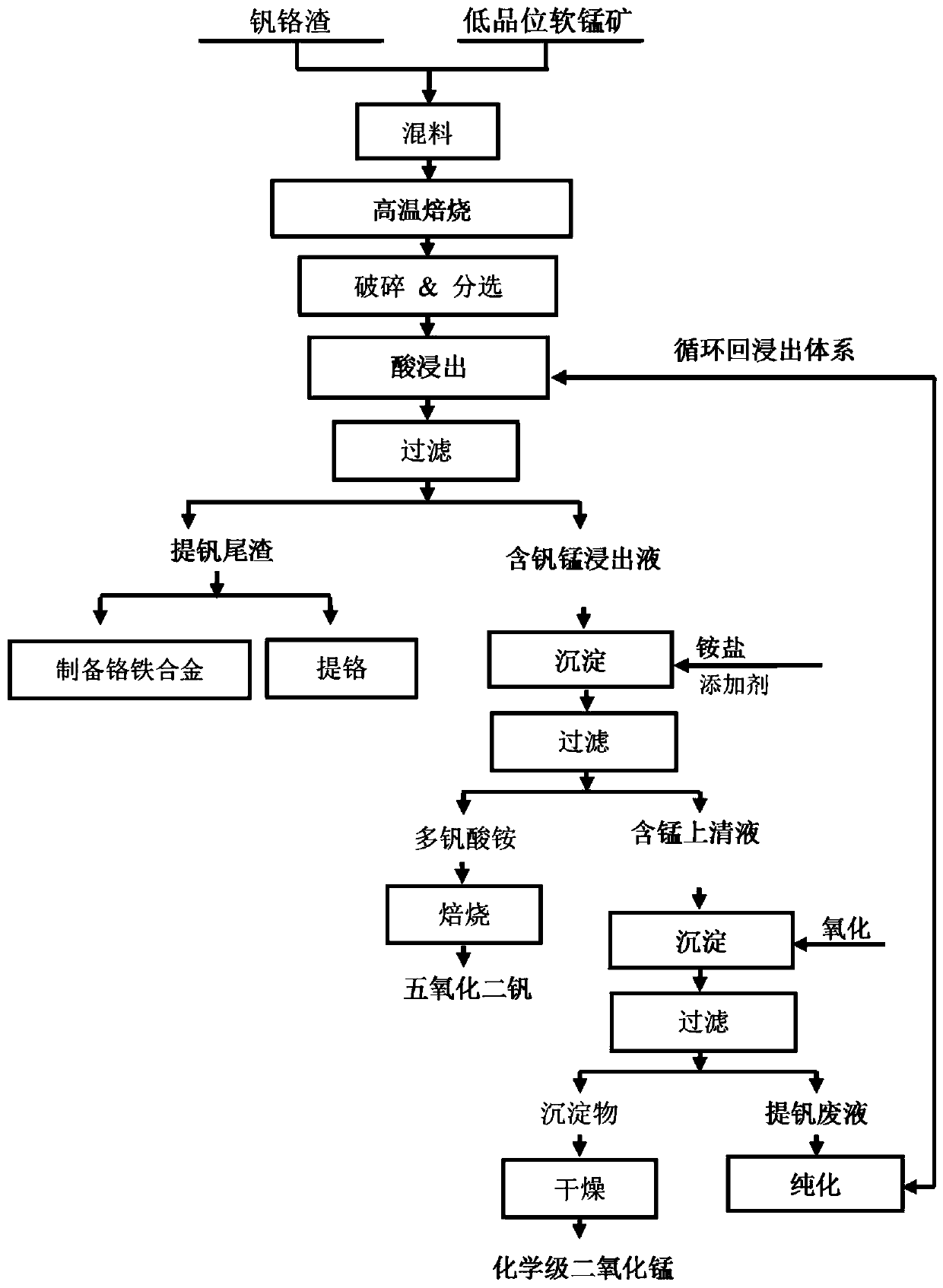 A method for simultaneously preparing vanadium pentoxide and chemical grade manganese dioxide by using vanadium chromium slag and low-grade pyrolusite