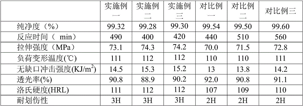 Preparation method of scratch-resistant high-impact-resistance PMMA (polymethyl methacrylate) material