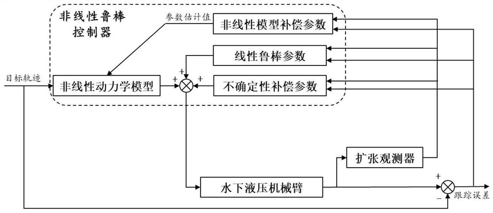 Nonlinear Robust Control Method of Underwater Hydraulic Manipulator Based on Expansion Observer