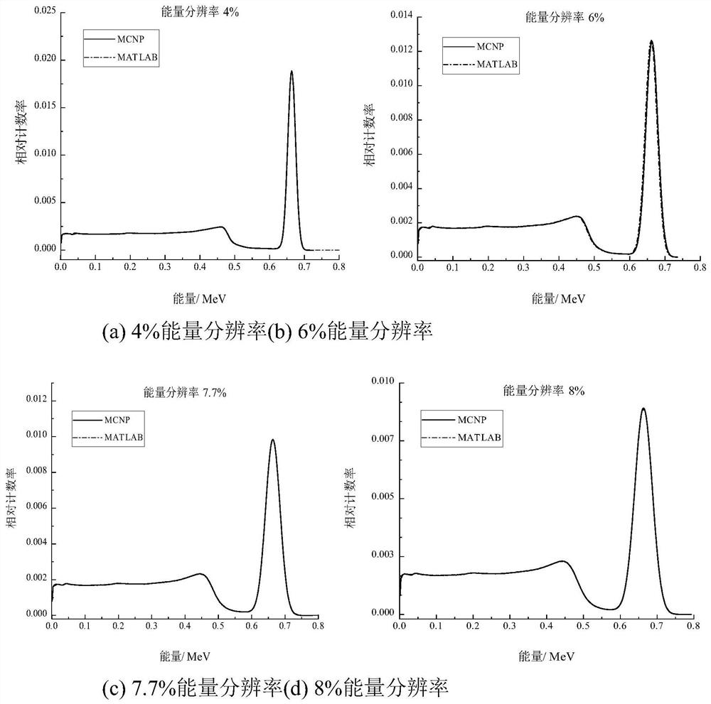 Gaussian broadening and spectrum unfolding method of gamma response function of detector