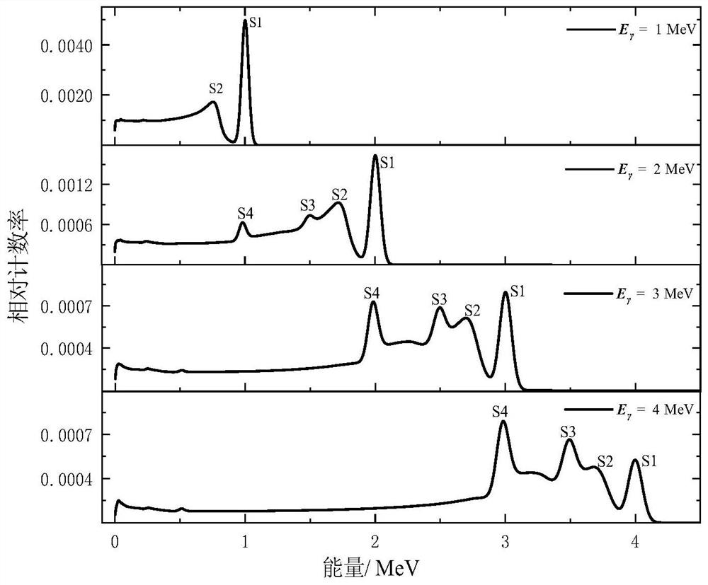 Gaussian broadening and spectrum unfolding method of gamma response function of detector