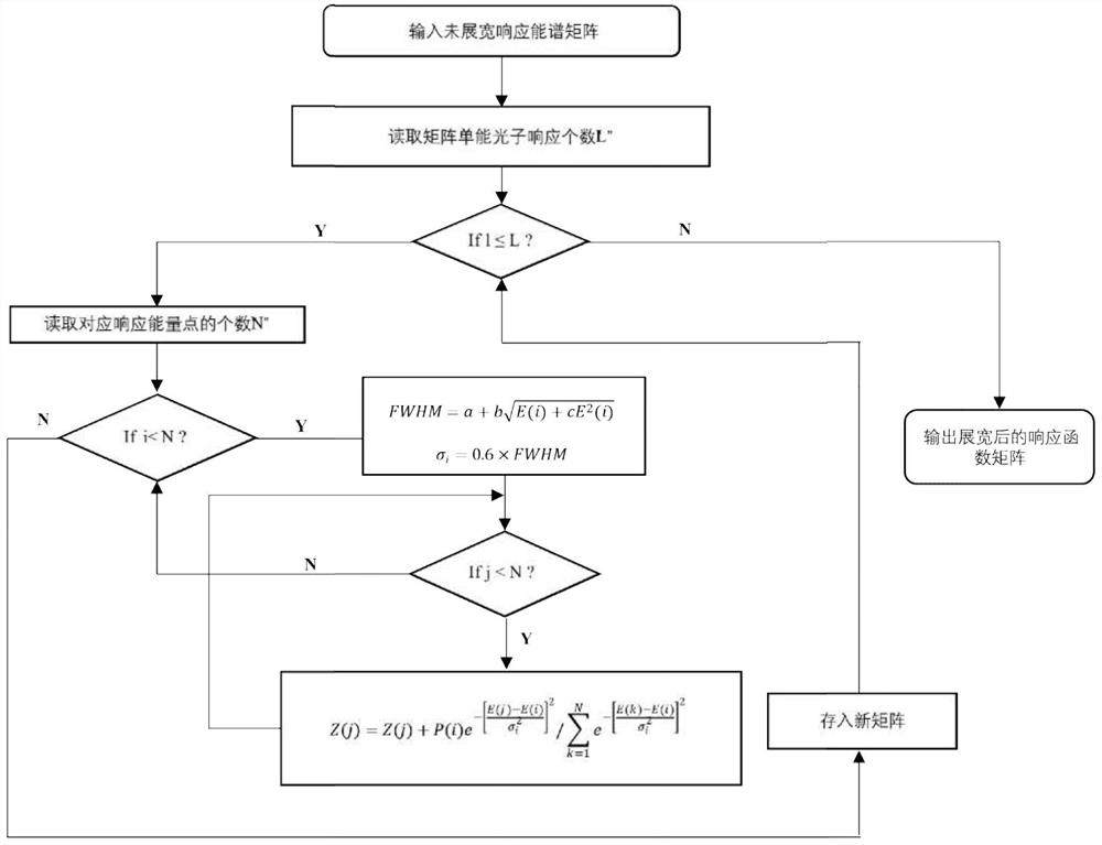 Gaussian broadening and spectrum unfolding method of gamma response function of detector