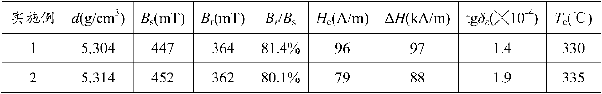 NiCuZn Ferrite material and preparation method and application thereof