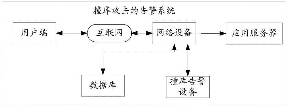 Warning system of database-hit attack