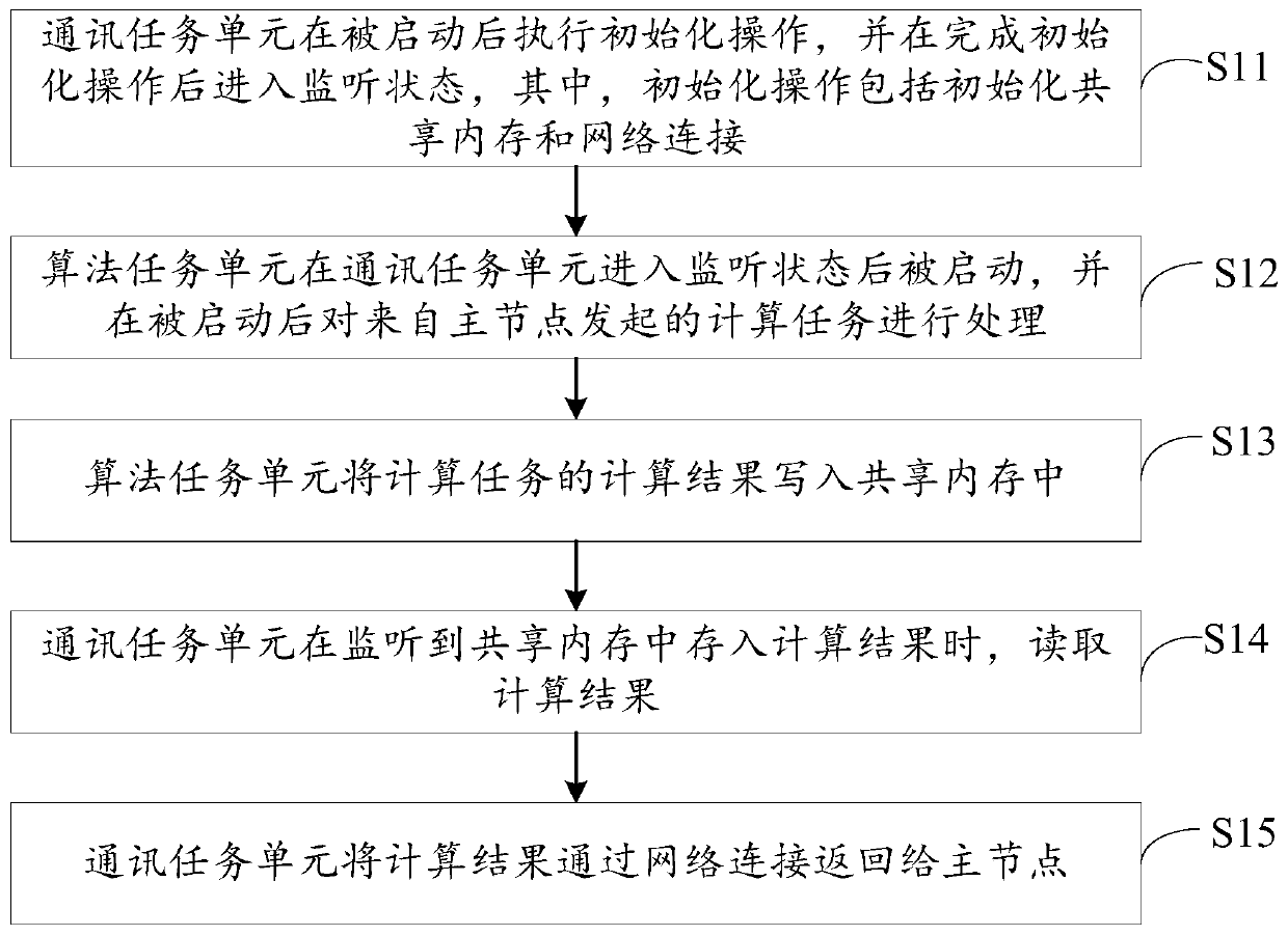 Real-time communication method and device in distributed system and distributed system