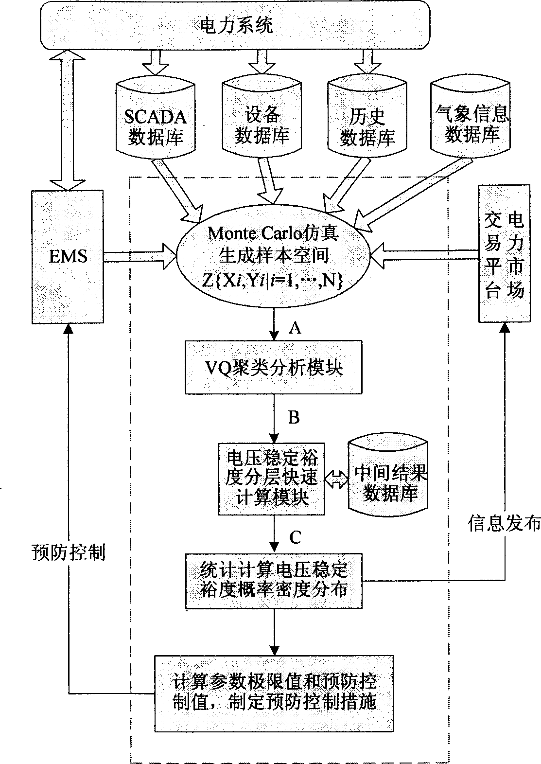 Power system voltage stable on-line monitoring and prevention control method based on probability