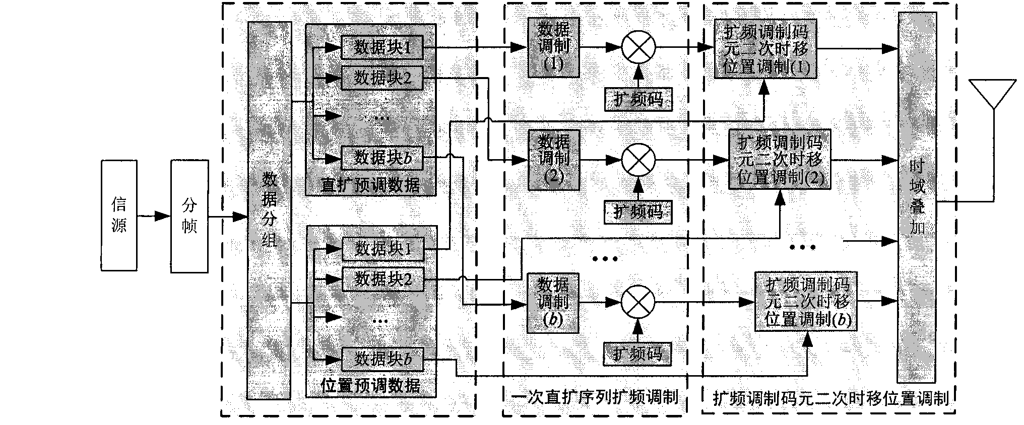 Method for spread spectrum modulation and demodulation of code element grouping time-shifting position