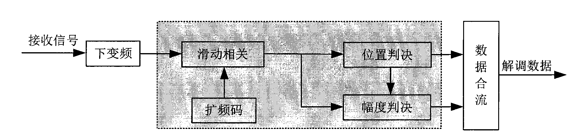 Method for spread spectrum modulation and demodulation of code element grouping time-shifting position