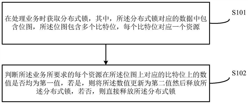 Service processing method and device based on distributed lock