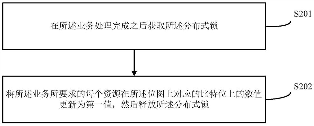 Service processing method and device based on distributed lock